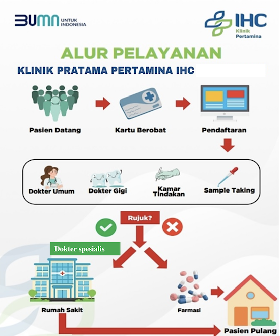 Alur Pelayanan Klinik Pratama Pertamina IHC